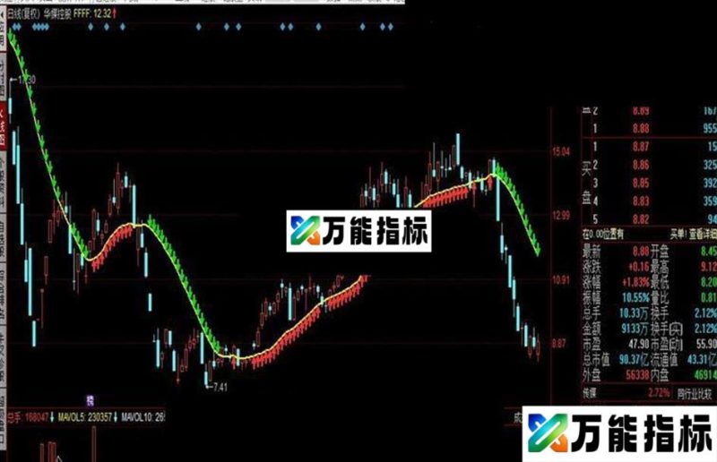 同花顺永不套牢2公式 EA-万能指标公式