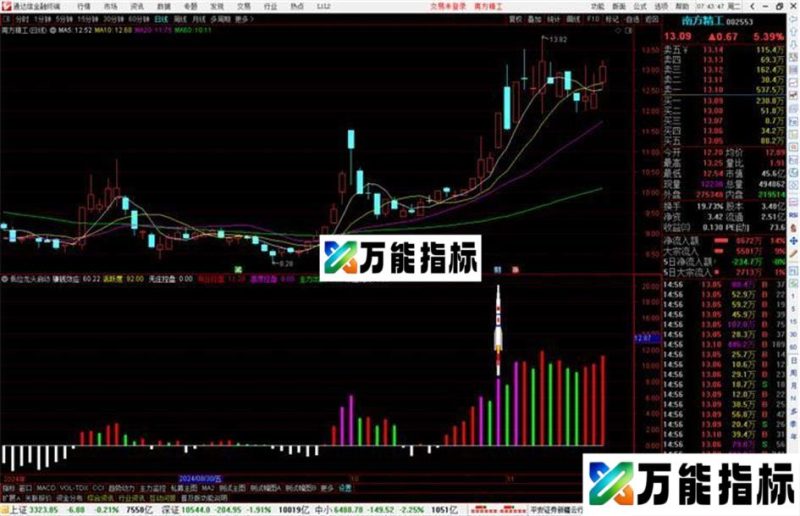 通达信低位龙头启动指标公式源码副图 EA-万能指标公式