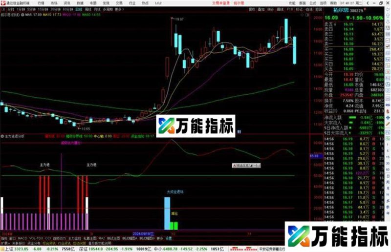 通达信主力进退分析指标公式源码副图 EA-万能指标公式
