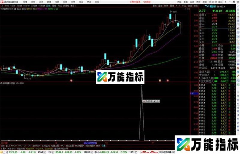 通达信低开擒牛抓板选股指标公式源码副图 EA-万能指标公式