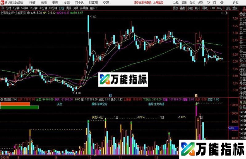 通达信成交量组合指标公式 EA-万能指标公式