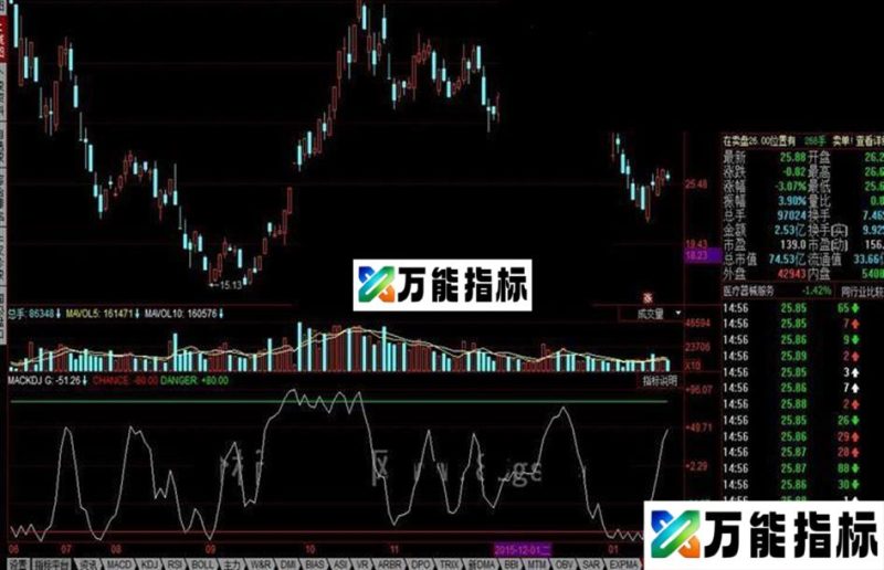 同花顺MACKDJ显示背离买卖点公式 EA-万能指标公式