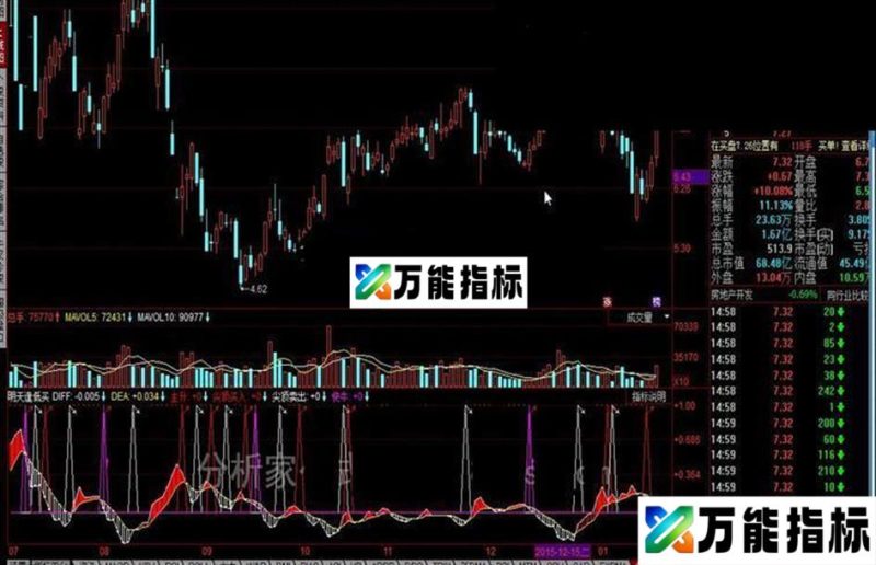 同花顺明天逢低买公式 EA-万能指标公式