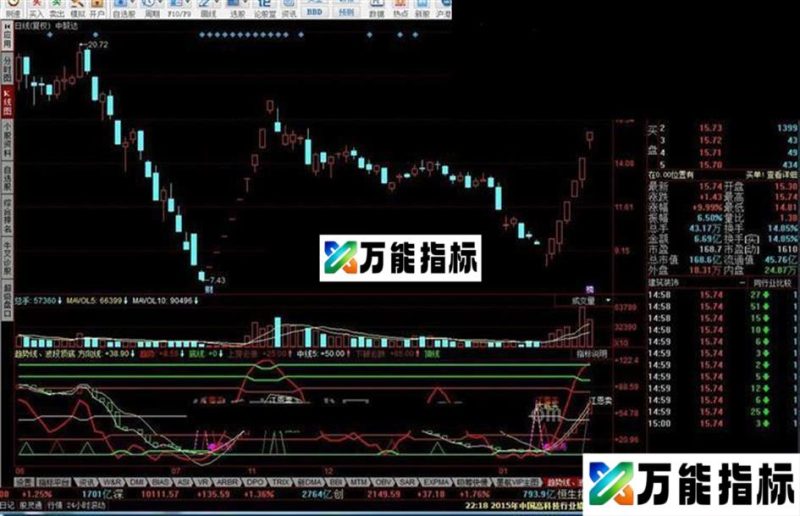 同花顺趋势线波段顶底指标公式 EA-万能指标公式
