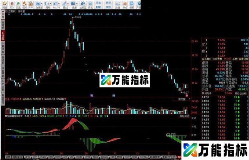 同花顺MACD背驰 用于寻找第一二三类买卖点 EA-万能指标公式