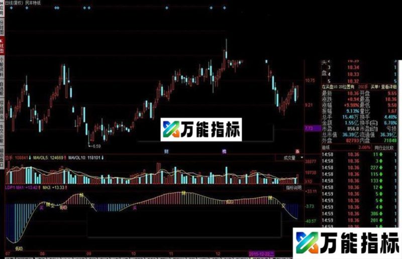 同花顺抓主升浪指标公式 EA-万能指标公式