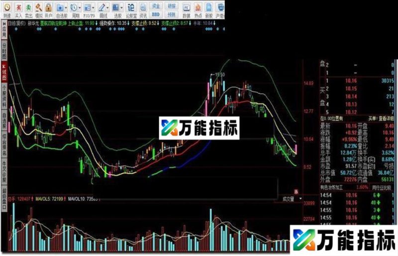 同花顺墨航四轨定乾坤指标公式 EA-万能指标公式