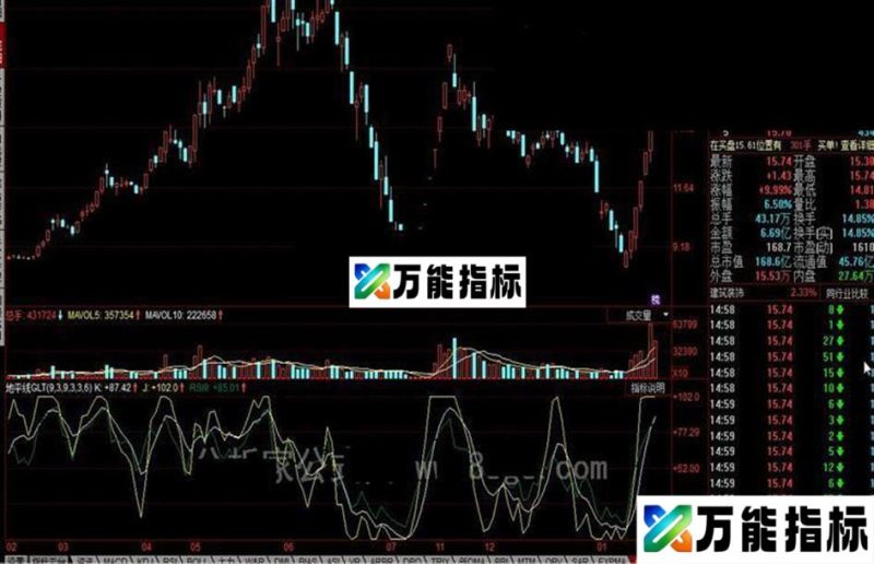 同花顺地平线GLT 抄底公式 EA-万能指标公式