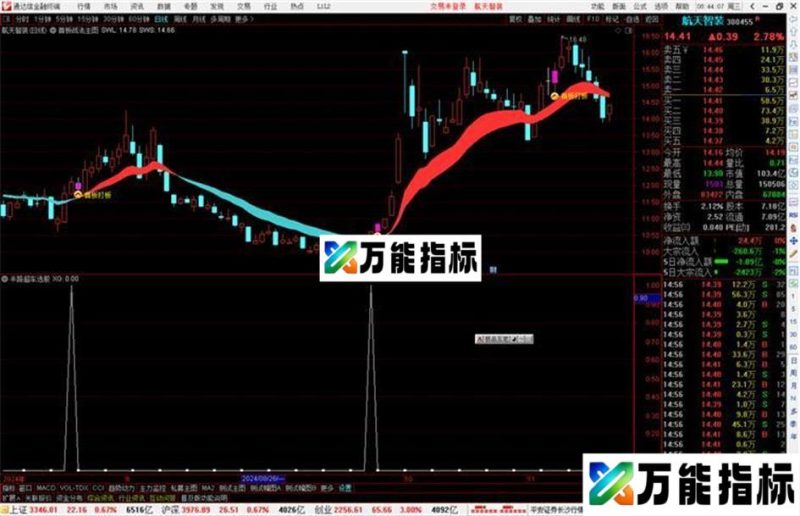 通达信半路超车选股指标公式源码副图 EA-万能指标公式