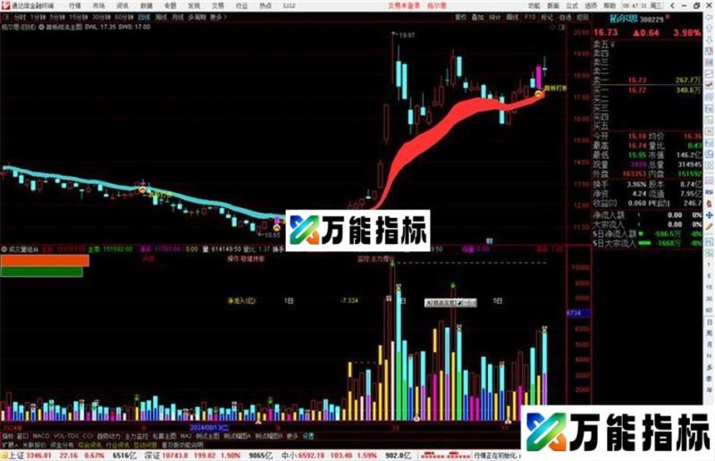 通达信成交量组合指标公式源码副图 EA-万能指标公式