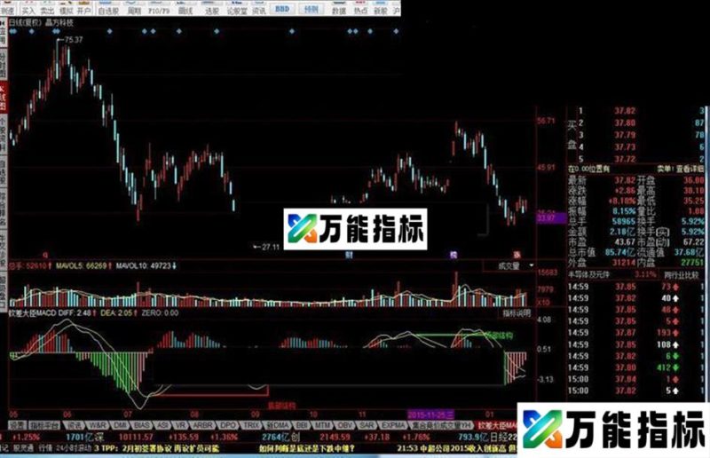 同花顺钦差大臣MACD背离优化指标源码 EA-万能指标公式