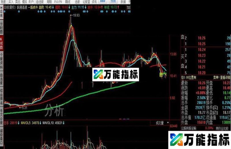 同花顺一路疯牛公式 EA-万能指标公式