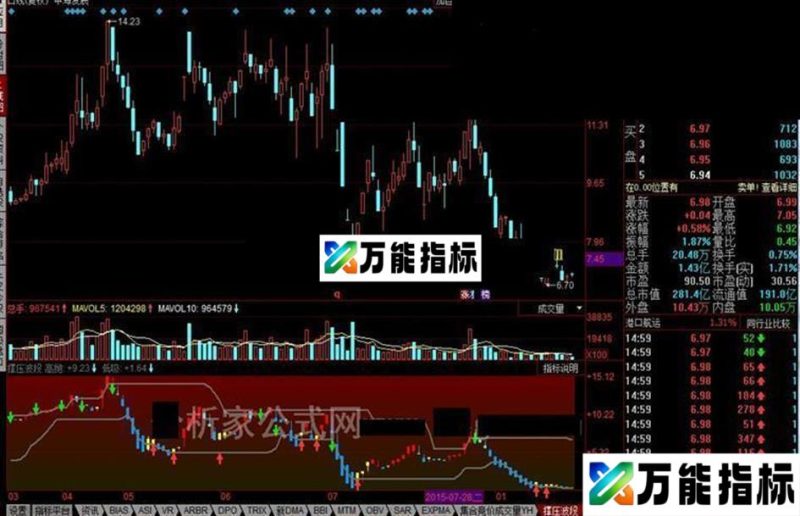 同花顺撑压波段公式 今买明卖 EA-万能指标公式