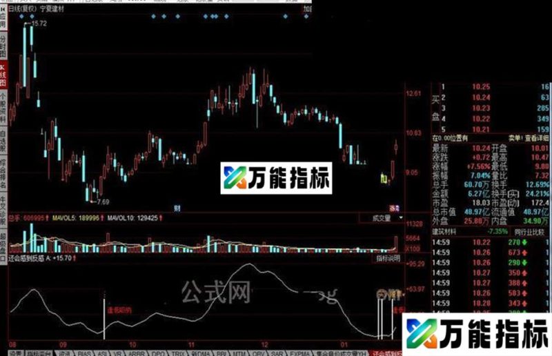 同花顺逢低吸纳公式 EA-万能指标公式