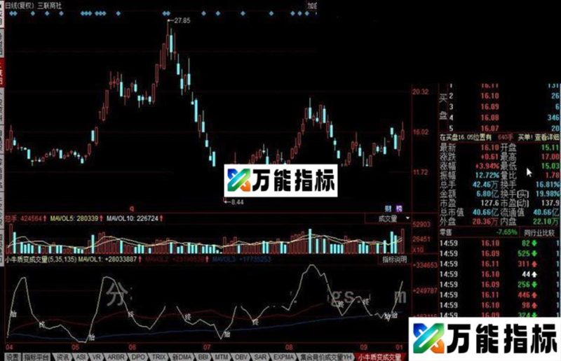 同花顺小牛质变成交量公式 EA-万能指标公式