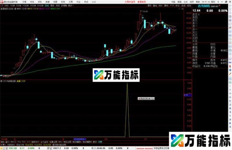 通达信20CM启爆选股指标公式源码副图 EA-万能指标公式