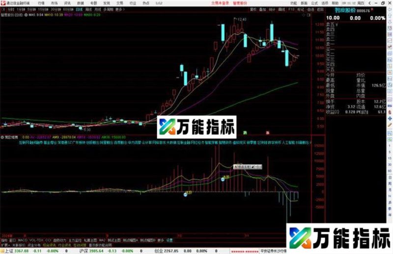 通达信莺歌蝶舞指标公式源码副图 EA-万能指标公式