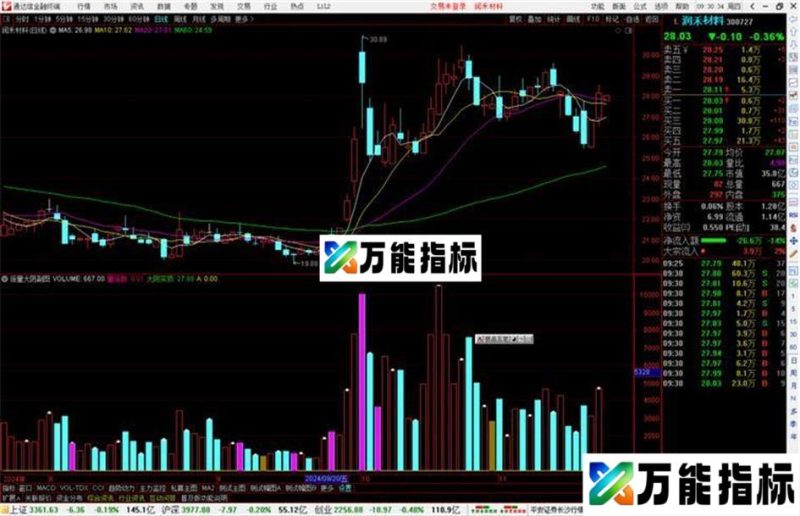 通达信倍量大阴副图指标源码 EA-万能指标公式