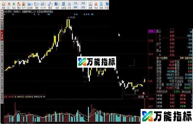 同花顺〖超越乔峰之二〗源码附图 EA-万能指标公式