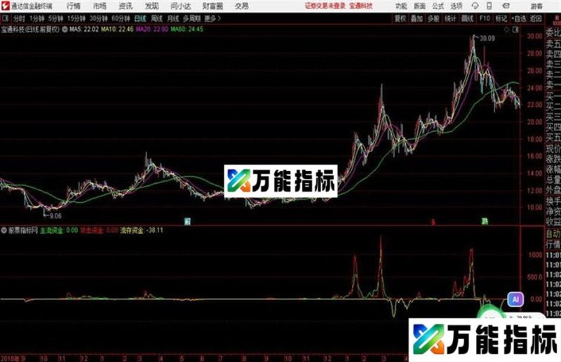 通达信大资金启动 EA-万能指标公式