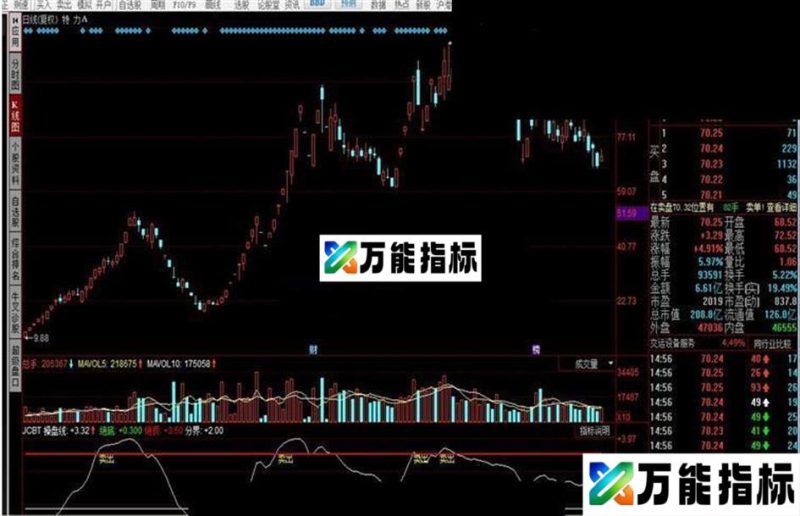适合做t,分时图中看对应的指标,买入卖出,高抛低吸,个人觉得还行,还要看实战--JCBT EA-万能指标公式