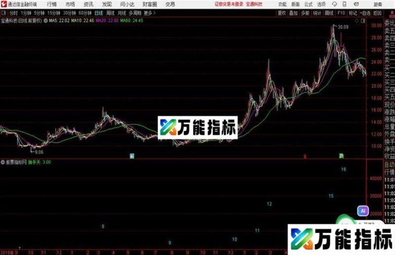换手次数源码 副图 通达信 贴图改进版 EA-万能指标公式