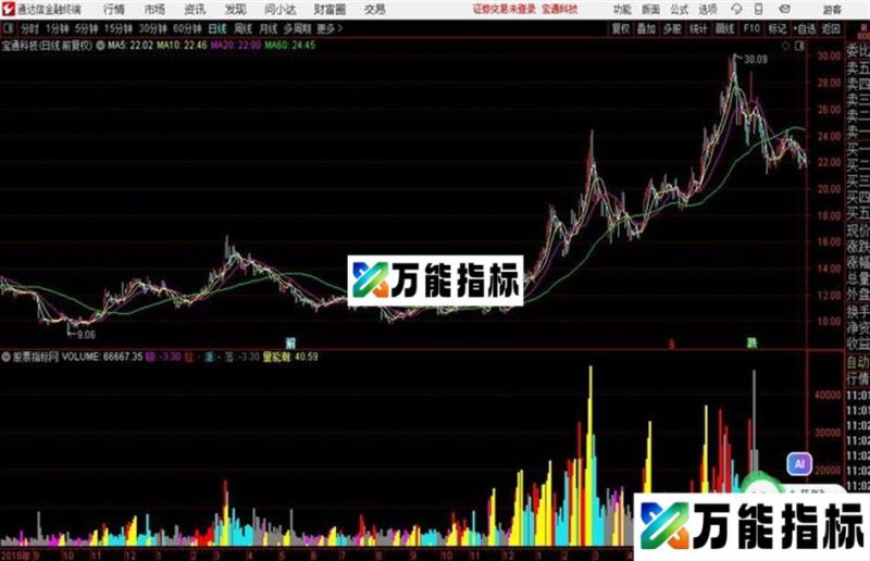 ※资金流向 副图指标源码分享 EA-万能指标公式