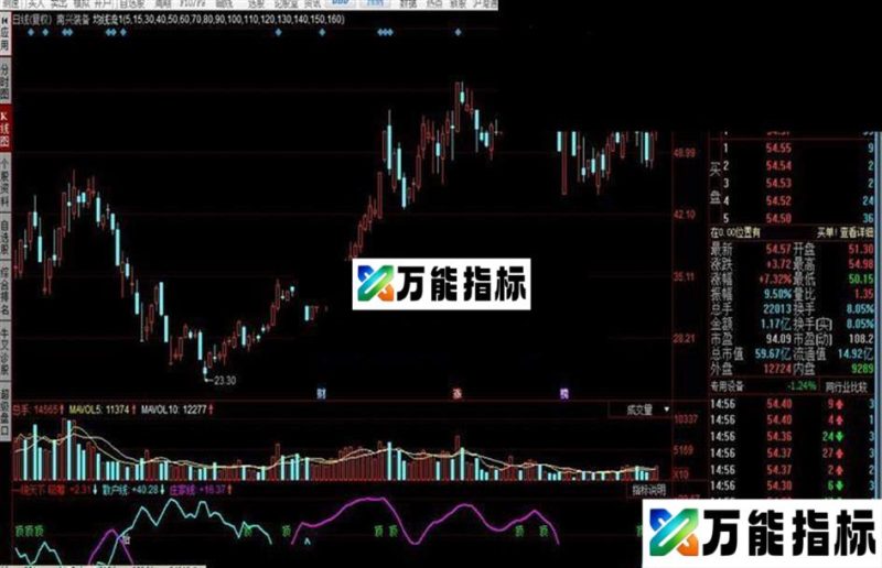 同花顺一统天下指标公式 EA-万能指标公式