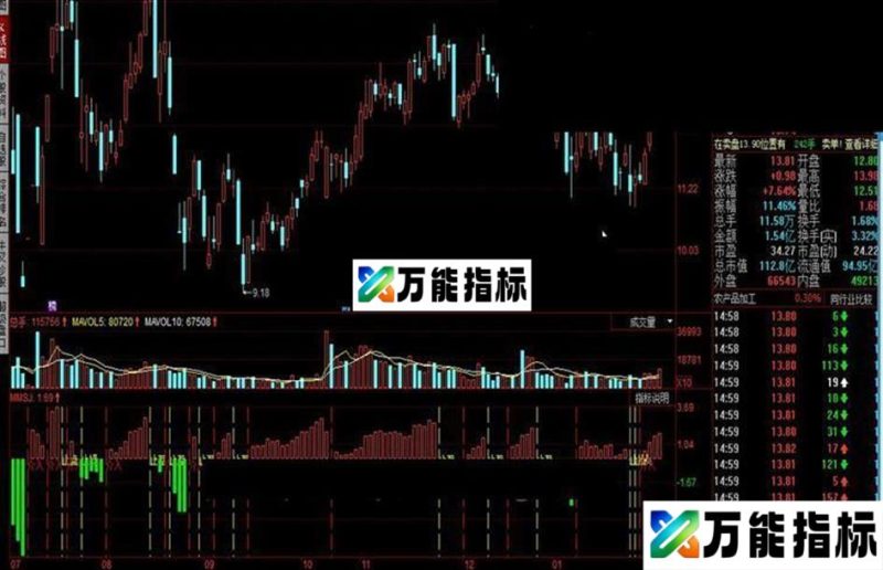 同花顺止盈止损买卖A指标公式 EA-万能指标公式