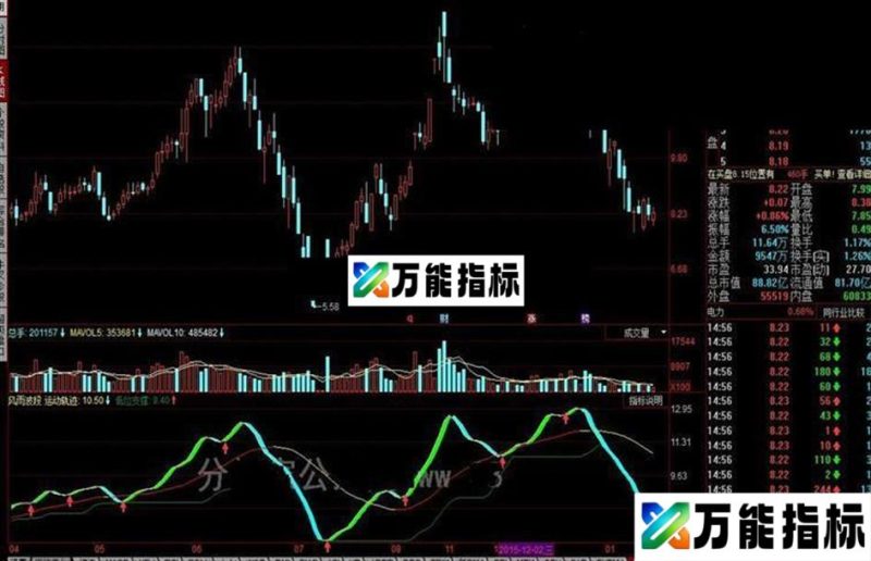 同花顺风雨波段趋势公式 EA-万能指标公式