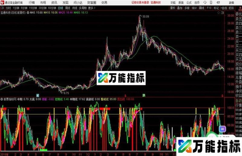通达信主力顶底 EA-万能指标公式