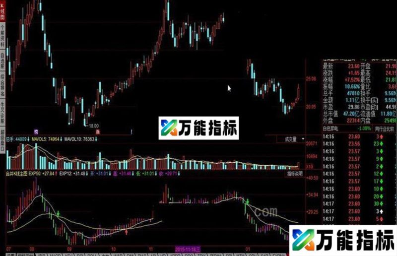 同花顺合并K线(主图)源码 EA-万能指标公式