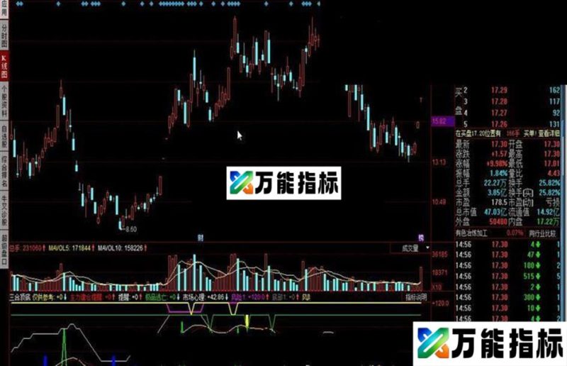 同花顺三合顶底 短线反弹+建仓8+极品逃亡+波段顶底源码 EA-万能指标公式