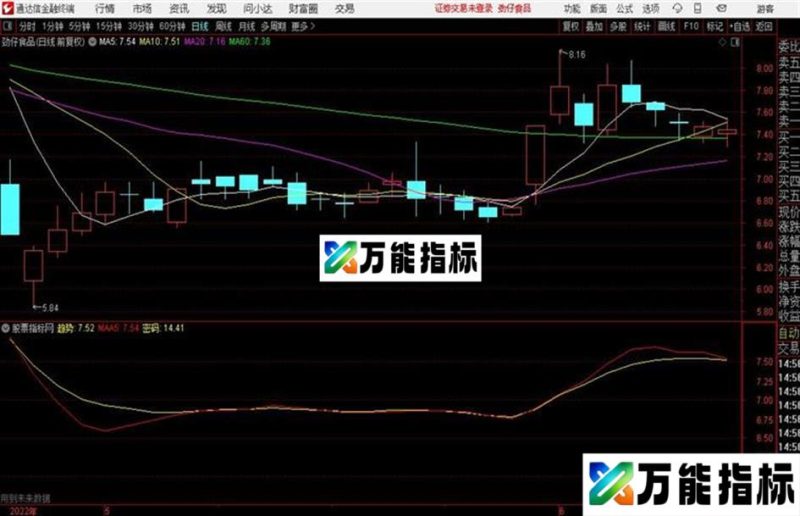 金牛启动源码 主图 通达信 贴图 EA-万能指标公式
