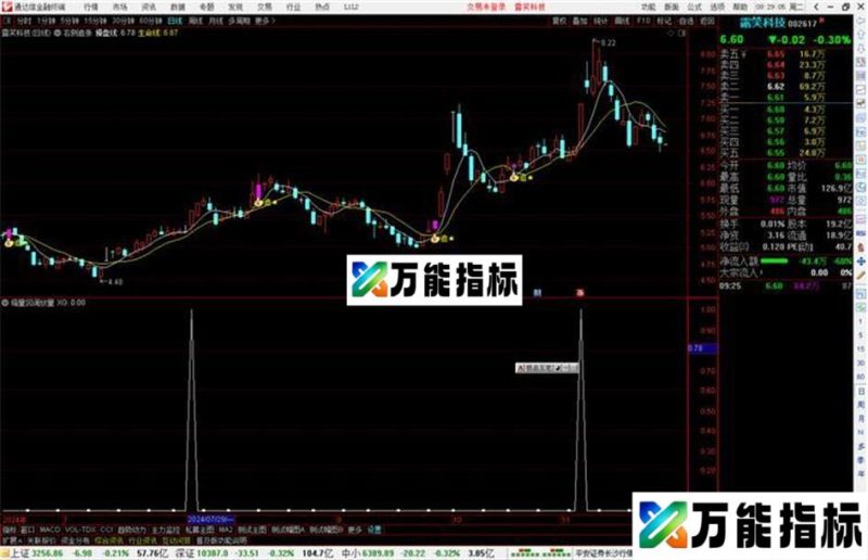 通达信缩量回调放量选股指标公式源码 EA-万能指标公式