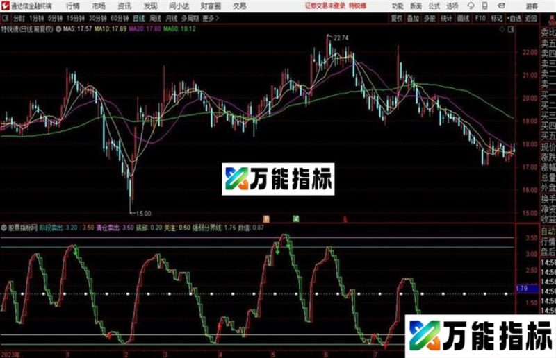 “逃顶”的一个公式非常好用 EA-万能指标公式