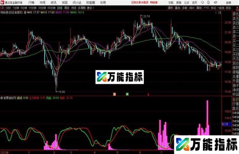 自用量价指标操作简单盈利迅速 EA-万能指标公式
