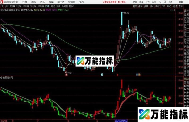 通达信傻瓜趋势线源码 趋势 EA-万能指标公式