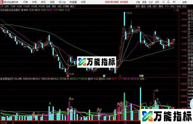 成交变异副图从成交量的变异程序来分析票票的走势VOL类型指标 EA-万能指标公式