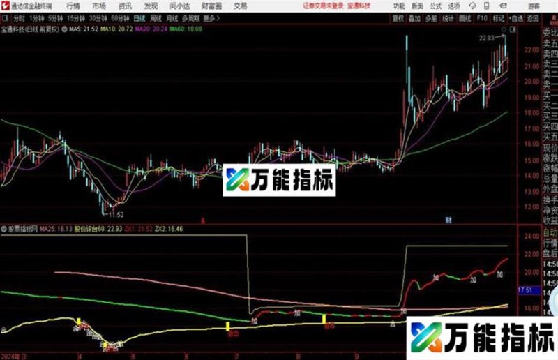 通达信突围战法主图公式 EA-万能指标公式