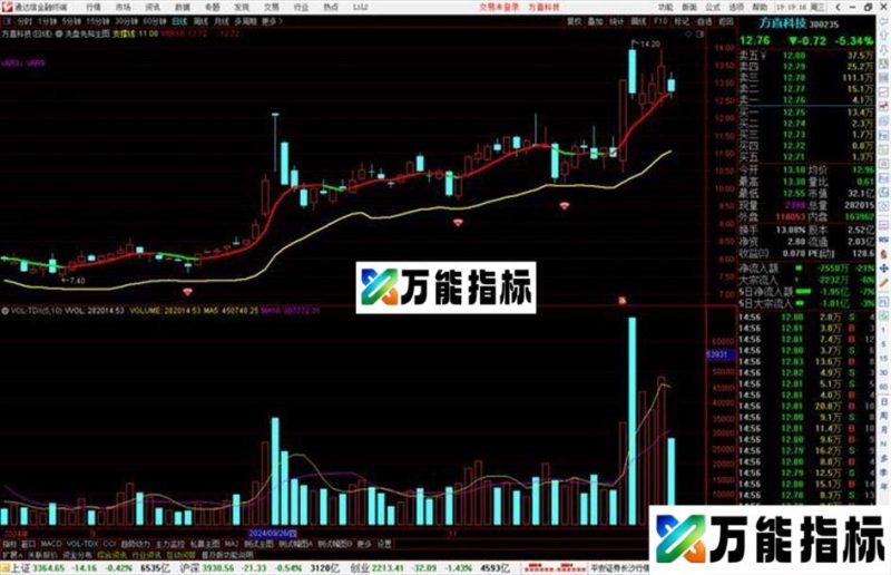 通达信洗盘先知主图指标公式源码主图 EA-万能指标公式