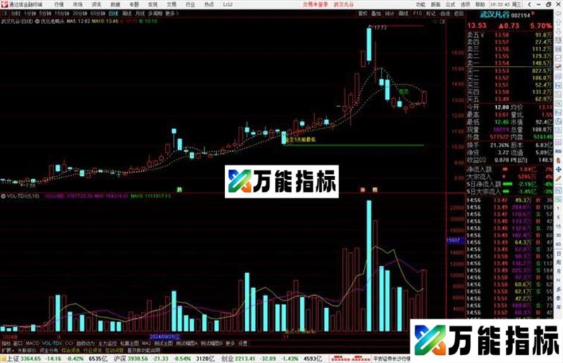 通达信优化老鸭头主图指标公式源码 EA-万能指标公式