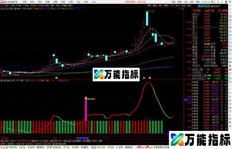 通达信游资启动指标公式源码副图 EA-万能指标公式