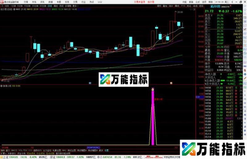 通达信涨停小妖指标公式源码副图 EA-万能指标公式