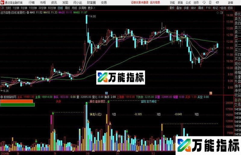 通达信成交量组合升级版指标公式 EA-万能指标公式