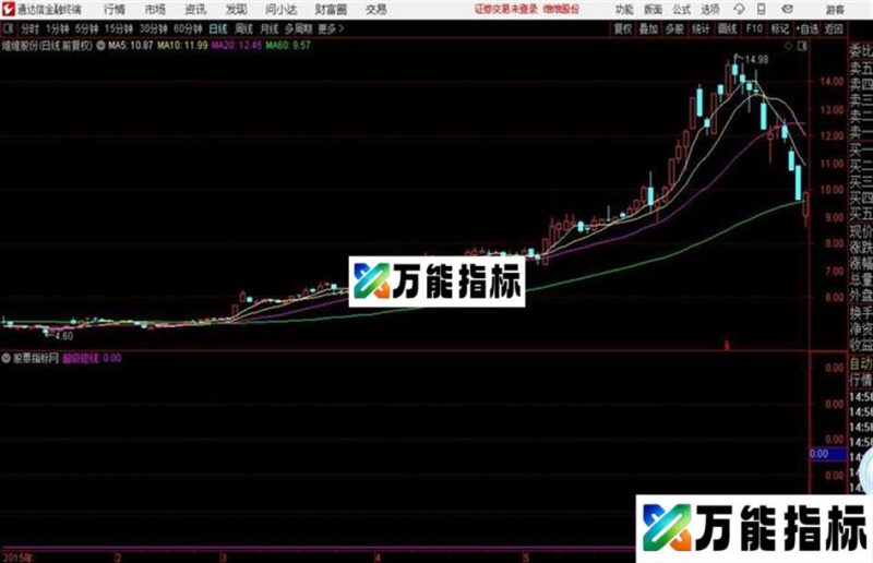 通达信超级短线 EA-万能指标公式