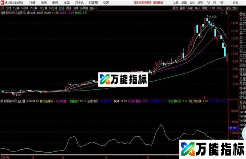 通达信超级好用的小树副图 EA-万能指标公式
