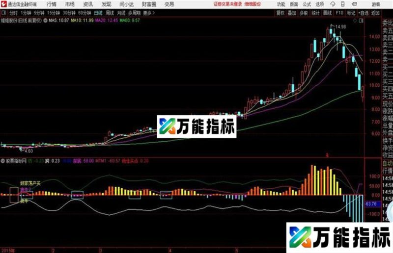 倾家荡产也要买的波段底不多说 EA-万能指标公式
