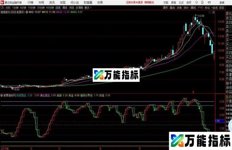〖逃顶抄底指标极品逃顶〗两次轻松逃顶然后从容抄底!!! EA-万能指标公式