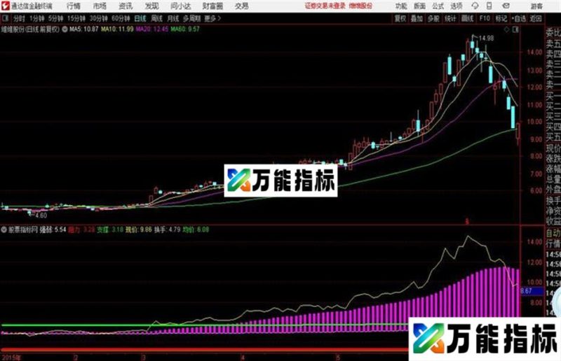 通达信分时买卖点 EA-万能指标公式